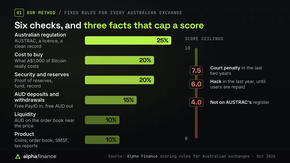 Bar chart of the six checks that score Australian crypto exchanges: Australian regulation 25%, cost to buy 20%, security and reserves 20%, AUD deposits and withdrawals 15%, liquidity 10% and product 10%, with score ceilings of 7.5 after a court penalty, 6.0 after an unrepaid hack and 4.0 for an exchange not on AUSTRAC's register