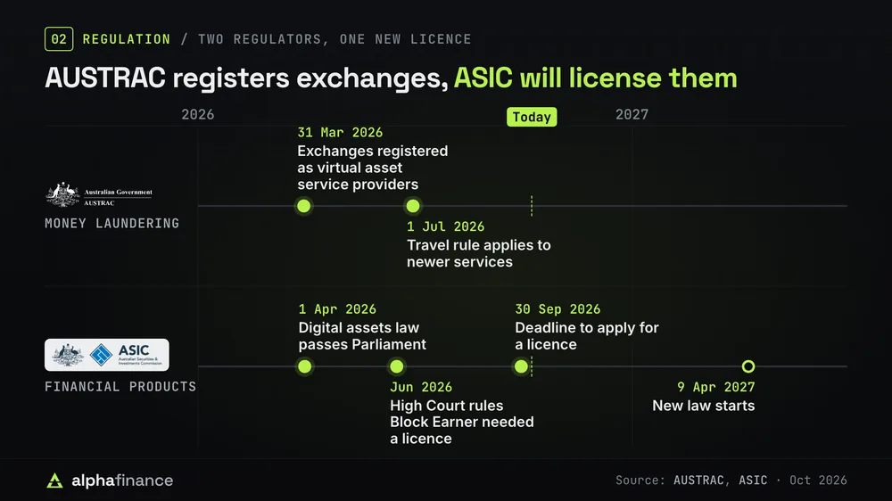 Timeline of Australian crypto exchange regulation: exchanges registered with AUSTRAC as virtual asset service providers on 31 March 2026, the digital assets law passing Parliament on 1 April 2026, the High Court's Block Earner ruling in June 2026, the travel rule for newer services from 1 July 2026, ASIC's licence application deadline on 30 September 2026 and the new law starting on 9 April 2027