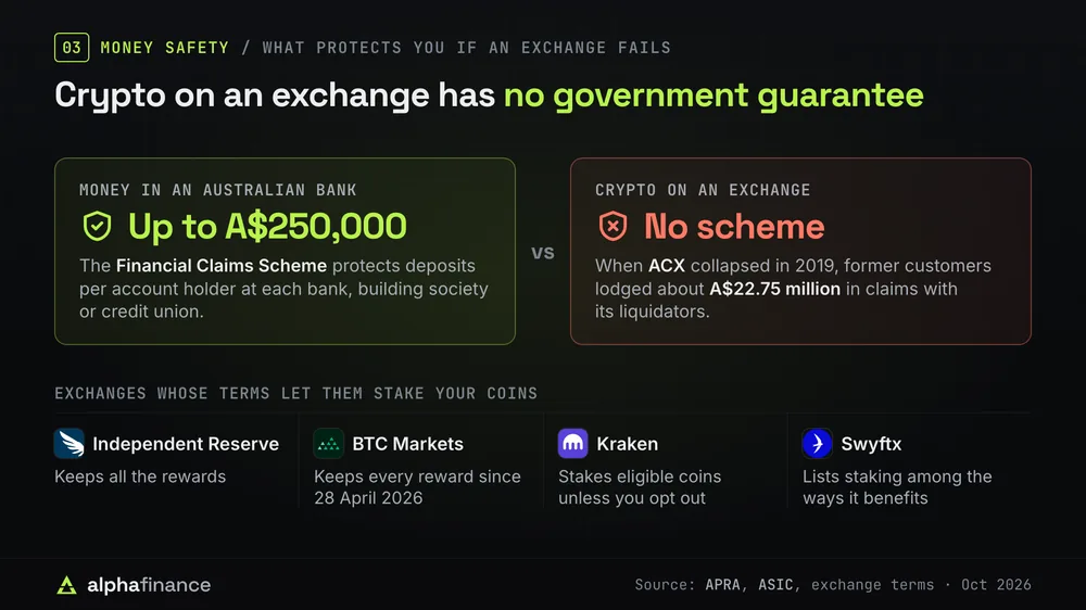 Comparison of money in an Australian bank, protected up to A$250,000 by the Financial Claims Scheme, with crypto on an exchange, which has no government scheme, and the four exchanges whose terms let them stake customer coins: Independent Reserve, BTC Markets, Kraken and Swyftx