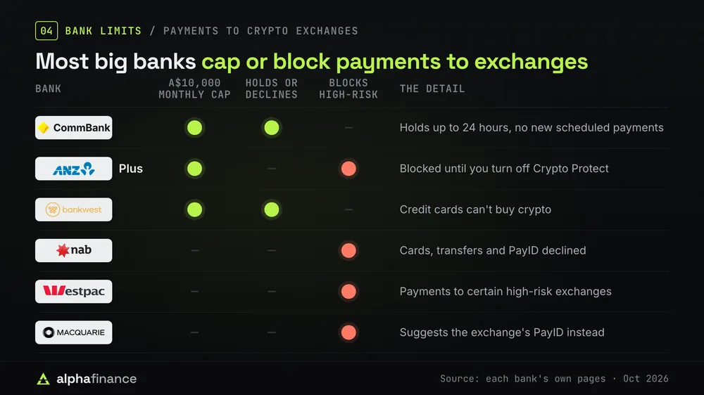 Matrix of how six Australian banks limit payments to crypto exchanges: CommBank, ANZ Plus and Bankwest cap them at A$10,000 a month, CommBank and Bankwest hold or decline some payments, and ANZ Plus, NAB, Westpac and Macquarie block payments to exchanges they rate high risk