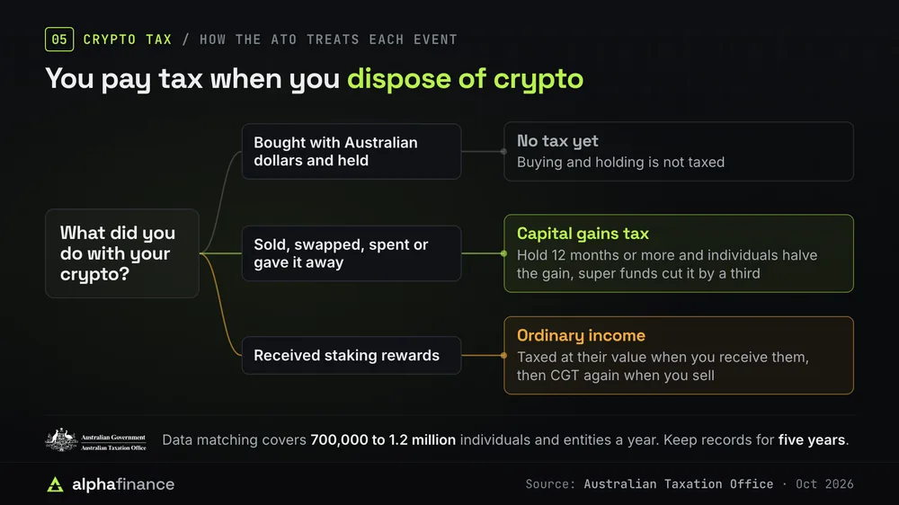 Decision tree of Australian crypto tax: buying with Australian dollars and holding is not taxed, selling, swapping, spending or giving crypto away is a capital gains tax event with a discount after 12 months, and staking rewards are ordinary income when received; the ATO's data matching covers 700,000 to 1.2 million individuals and entities a year