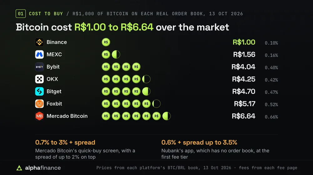 What R$1,000 of Bitcoin cost over the market on each BTC/BRL order book on 13 Oct 2026: Binance R$1.00 (0.10%), MEXC R$1.56, Bybit R$4.04, OKX R$4.25, Bitget R$4.70, Foxbit R$5.17 and Mercado Bitcoin R$6.64 (0.66%). Mercado Bitcoin's quick-buy screen charges 0.7% to 3% plus a spread of up to 2%, and Nubank's app 0.6% plus a spread of up to 3.5%