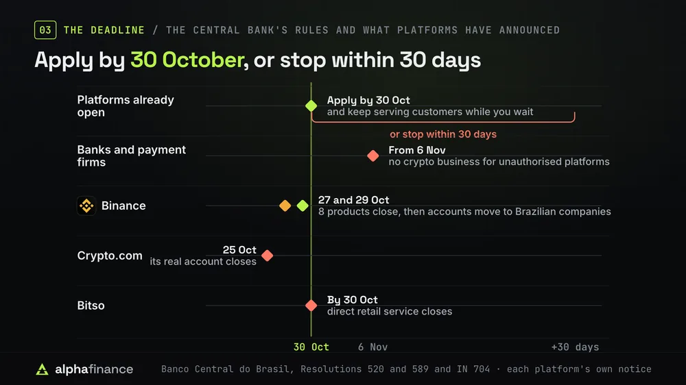 The deadline: platforms already open must apply by 30 October 2026 and can keep serving customers while they wait, or stop within 30 days. From 6 November banks and payment firms may not handle crypto business for unauthorised platforms. Binance closes eight products on 27 October and moves accounts to Brazilian companies by 29 October, Crypto.com closes its BRL account on 25 October, and Bitso closes its direct retail service by 30 October