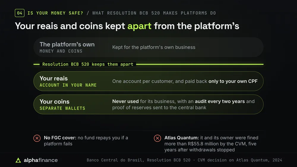 What Resolution BCB 520 makes platforms do: keep the platform's own money and coins apart from customers'. Your reais sit in an account in your name and are paid back only to your own CPF. Your coins sit in separate wallets, are never used for the platform's business, with an audit every two years and proof of reserves sent to the central bank. There is no FGC cover, and the CVM fined Atlas Quantum and its owner more than R$55.8 million five years after withdrawals stopped
