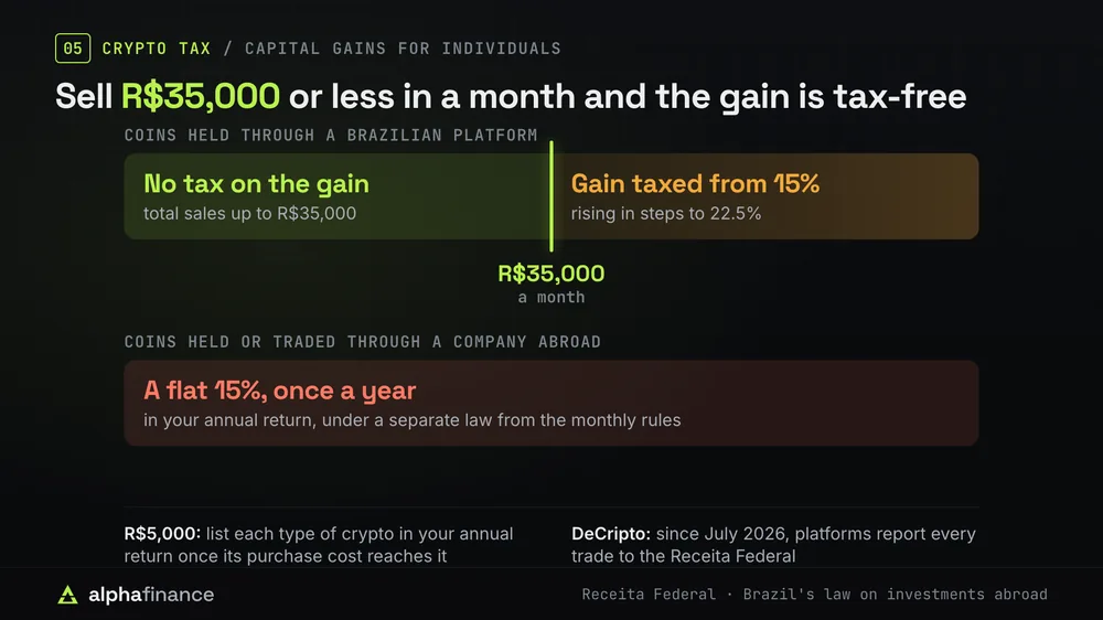 Crypto tax in Brazil: through a Brazilian platform, months when your sales total R$35,000 or less carry no tax on the gain, and above that the gain is taxed from 15%, rising in steps to 22.5%. Through a company abroad, gains are taxed at a flat 15% in your annual return. List each type of crypto once its purchase cost reaches R$5,000, and platforms report every trade under DeCripto since July 2026