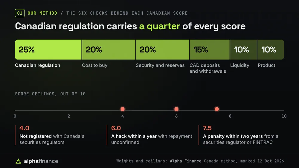 How Canadian exchanges are scored: one bar split into six checks, Canadian regulation 25%, cost to buy 20%, security and reserves 20%, CAD deposits and withdrawals 15%, liquidity 10% and product 10%. Score ceilings on a 0 to 10 line: 4.0 when not registered with Canada's securities regulators, 6.0 after a hack within a year with repayment unconfirmed, and 7.5 after a penalty within two years from a securities regulator or FINTRAC
