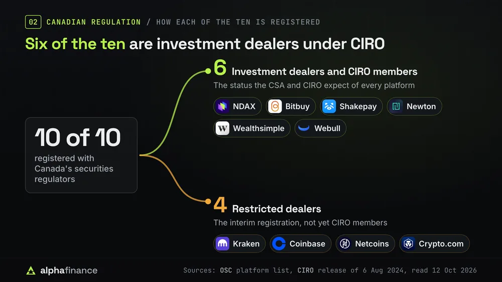 All ten registered with Canada's securities regulators, splitting into six investment dealers and CIRO members (NDAX, Bitbuy, Shakepay, Newton, Wealthsimple and Webull) and four restricted dealers on the interim registration (Kraken, Coinbase, Netcoins and Crypto.com)