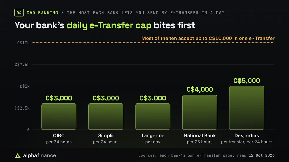 The most each bank lets you send by Interac e-Transfer in a day: C$3,000 at CIBC, Simplii and Tangerine, C$4,000 per 25 hours at National Bank and C$5,000 per transfer per 24 hours at Desjardins, against the C$10,000 most of the ten accept in one e-Transfer