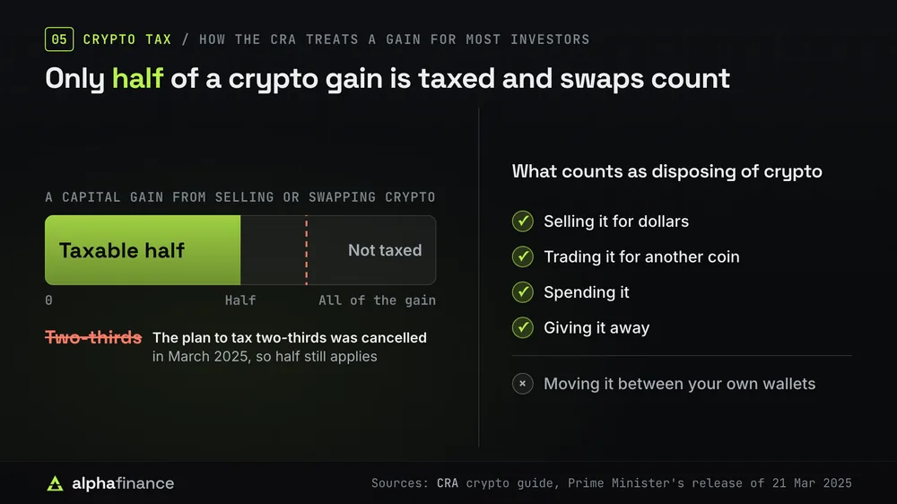 Crypto tax in Canada: half of a capital gain from selling or swapping crypto is taxable, after the plan to tax two-thirds was cancelled in March 2025. Selling for dollars, trading for another coin, spending and giving crypto away all count as disposing of it, while moving it between your own wallets does not
