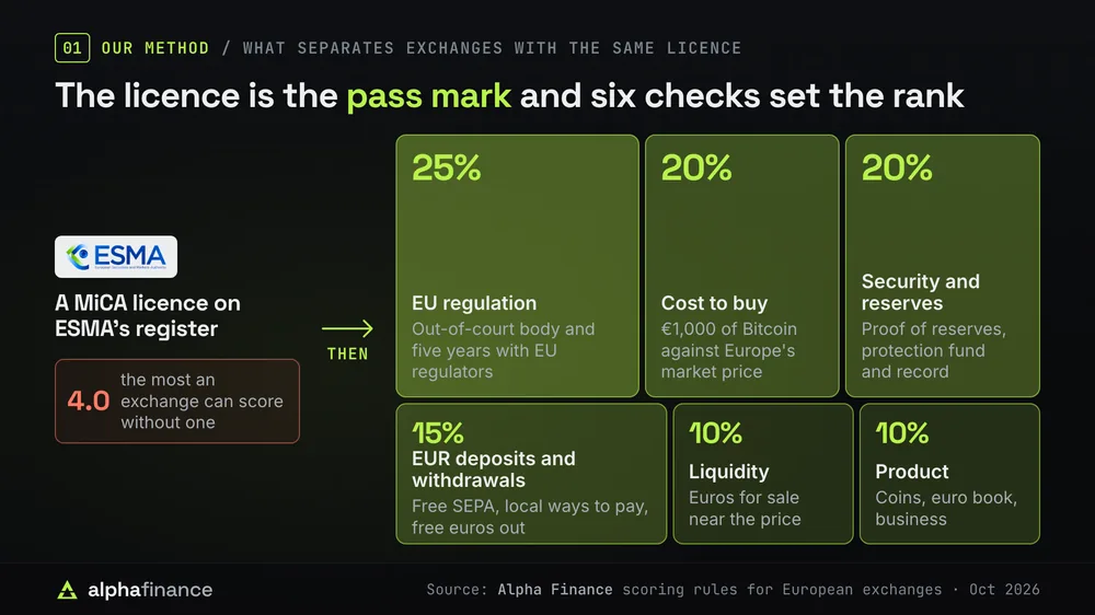 How European exchanges are scored: a MiCA licence on ESMA's register is the pass mark, and without one a score stops at 4.0. Licensed exchanges are then ranked on six checks, EU regulation 25%, cost to buy 20%, security and reserves 20%, EUR deposits and withdrawals 15%, liquidity 10% and product 10%