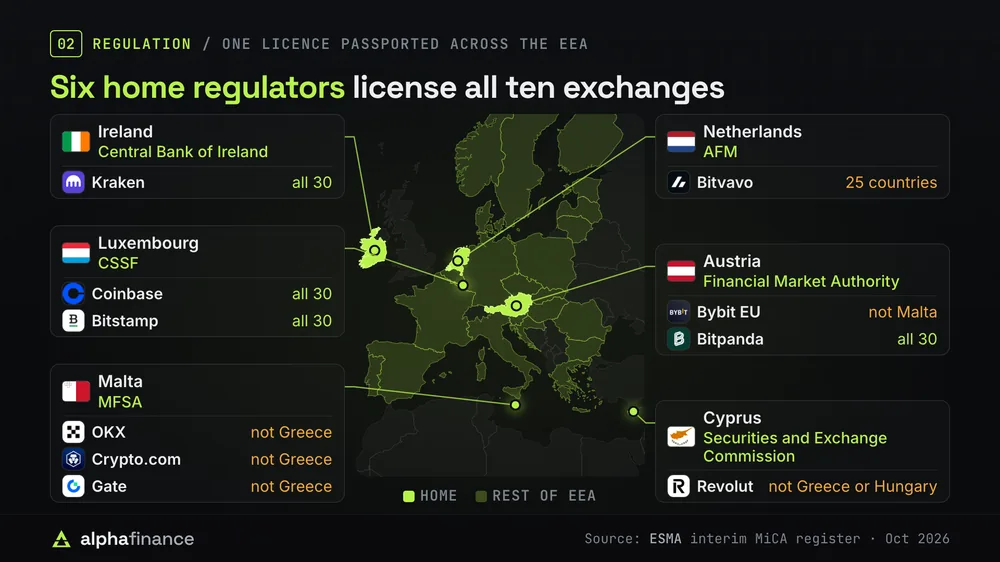 Map of the six home regulators that license the ten exchanges: Ireland's central bank for Kraken, Luxembourg's CSSF for Coinbase and Bitstamp, Malta's MFSA for OKX, Crypto.com and Gate, the Dutch AFM for Bitvavo, Austria's Financial Market Authority for Bybit EU and Bitpanda, and Cyprus's Securities and Exchange Commission for Revolut, with the countries each serves: all 30 for Kraken, Coinbase, Bitstamp and Bitpanda, not Greece for OKX, Crypto.com and Gate, not Malta for Bybit EU, 25 countries for Bitvavo and not Greece or Hungary for Revolut