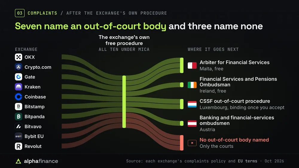 Flow of complaints from the ten exchanges through each exchange's own free procedure, which MiCA requires, to Malta's Arbiter for Financial Services for OKX, Crypto.com and Gate, Ireland's Financial Services and Pensions Ombudsman for Kraken, Luxembourg's CSSF out-of-court procedure for Coinbase and Bitstamp, and Austria's banking and financial-services ombudsmen for Bitpanda, while Bitvavo, Bybit EU and Revolut name no out-of-court body, which leaves the courts