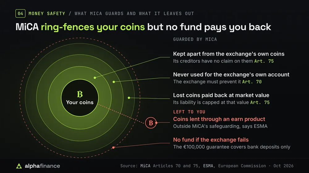 Rings of protection MiCA puts around coins an exchange holds for you: kept apart from the exchange's own coins so its creditors have no claim (Article 75), never used for its own account (Article 70), and lost coins paid back at market value (Article 75). Outside them are coins lent through an earn product, which ESMA says MiCA's safeguarding doesn't cover, and the lack of any fund if the exchange fails, since the 100,000 euro guarantee covers bank deposits only