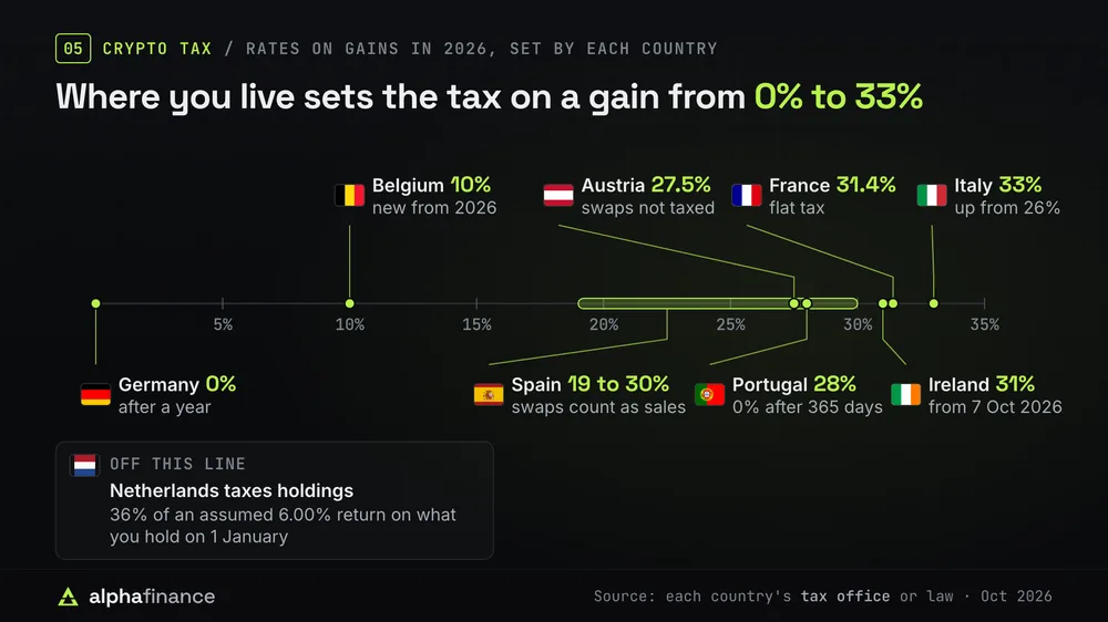 Crypto tax on gains in 2026 on a line from 0% to 35%: Germany 0% after a year, Belgium 10%, Spain 19 to 30%, Austria 27.5%, Portugal 28% or 0% after 365 days, Ireland 31% from 7 October 2026, France 31.4% and Italy 33%, up from 26%. The Netherlands taxes holdings instead, at 36% of an assumed 6.00% return