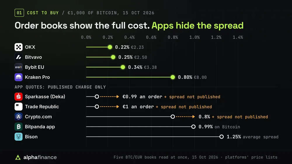 What €1,000 of Bitcoin costs in Germany on 15 Oct 2026. On public order books, fee included: OKX 0.22% (€2.23), Bitvavo 0.25% (€2.50), Bybit EU 0.34% (€3.38) and Kraken Pro 0.80% (€8.00). Apps publish only their charge: Sparkasse (Deka) €0.99 an order and Trade Republic €1 an order, each plus a spread not published, Crypto.com 0.8% plus a spread, Bitpanda's app 0.99% on Bitcoin and Bison an average 1.25% spread