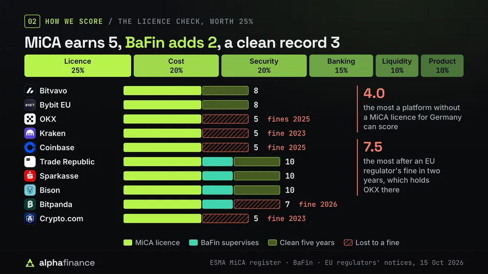 How German exchanges are scored: licence 25%, cost 20%, security 20%, banking 15%, liquidity 10% and product 10%. In the licence check a MiCA licence earns 5, BaFin supervision adds 2 and a clean five years adds 3. Trade Republic, Sparkasse and Bison score 10, Bitvavo and Bybit EU 8, Bitpanda 7 after a 2026 fine, and OKX, Kraken, Coinbase and Crypto.com 5 after EU fines. No MiCA licence for Germany caps a score at 4.0, and an EU regulator's fine in two years at 7.5, which holds OKX there