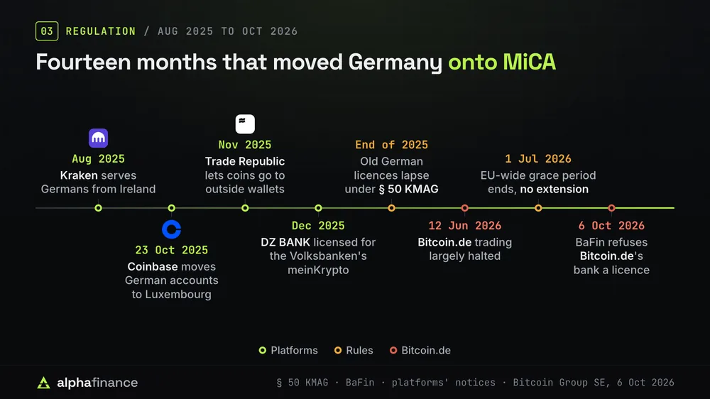 Germany's move onto MiCA: Kraken served Germans from Ireland from August 2025, Coinbase moved German accounts to Luxembourg on 23 October 2025, Trade Republic let coins go to outside wallets from November 2025 and DZ BANK was licensed for the Volksbanken's meinKrypto in December 2025. Old German licences lapsed at the end of 2025 under § 50 KMAG, Bitcoin.de trading was largely halted on 12 June 2026, the EU-wide grace period ended on 1 July 2026 with no extension, and BaFin refused Bitcoin.de's bank a licence on 6 October 2026