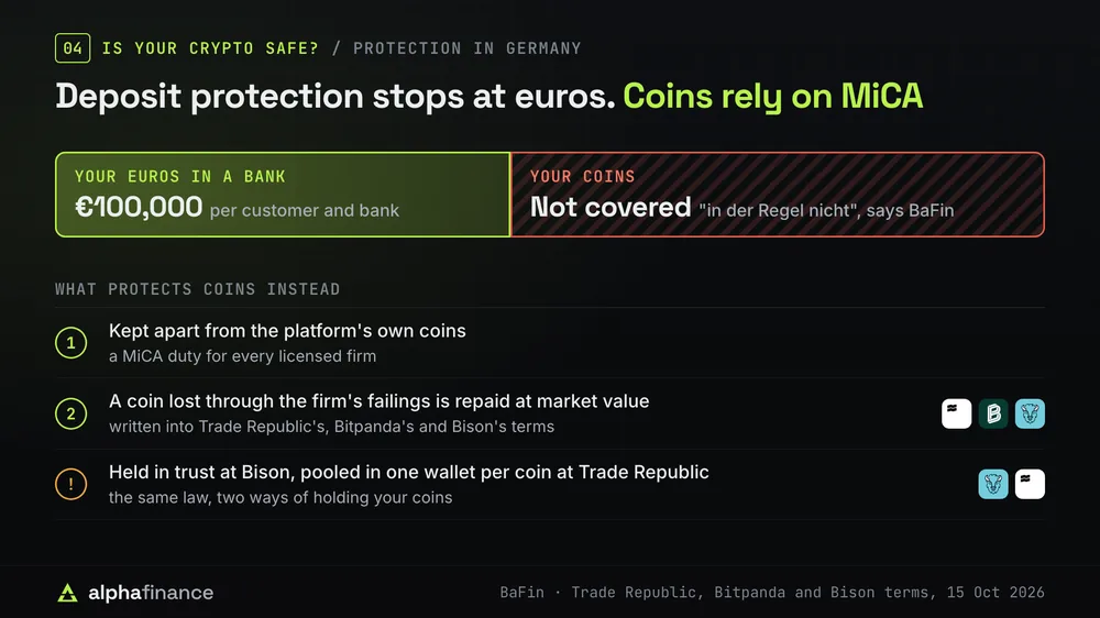 Deposit protection covers euros in a bank up to €100,000 per customer and bank, but not coins: asked whether it covers crypto, BaFin says in der Regel nicht. Coins rely on MiCA instead: kept apart from the platform's own, repaid at market value if lost through the firm's failings under Trade Republic's, Bitpanda's and Bison's terms, and held in trust at Bison but pooled in one wallet per coin at Trade Republic