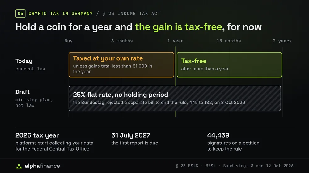 Crypto tax in Germany under § 23 of the Income Tax Act: a gain on a coin sold within a year is taxed at your own rate unless gains total less than €1,000 in the year, and after more than a year it is tax-free. A finance ministry draft, not law, would tax gains at a 25% flat rate with no holding period, and the Bundestag rejected a separate bill to end the rule, 445 to 132, on 8 October 2026. Platforms collect data for the Federal Central Tax Office from the 2026 tax year, the first report is due on 31 July 2027, and a petition to keep the rule has 44,439 signatures