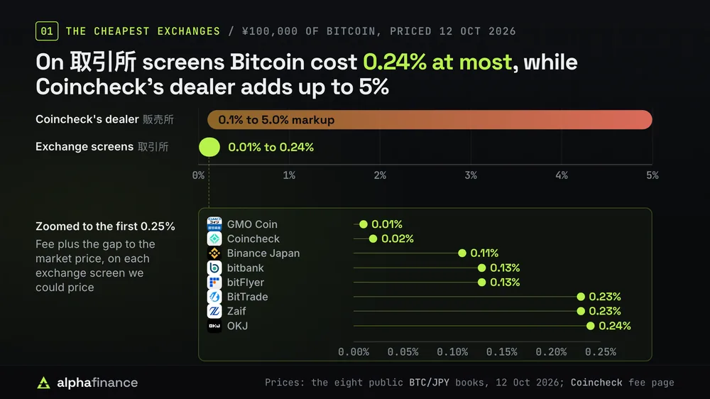 Extra cost of buying ¥100,000 of Bitcoin on 12 Oct 2026: on the eight public exchange screens it ran from 0.01% at GMO Coin and 0.02% at Coincheck through 0.11% at Binance Japan, 0.13% at bitbank and bitFlyer and 0.23% at BitTrade and Zaif to 0.24% at OKJ, while Coincheck's dealer screen builds in a markup of 0.1% to 5.0%