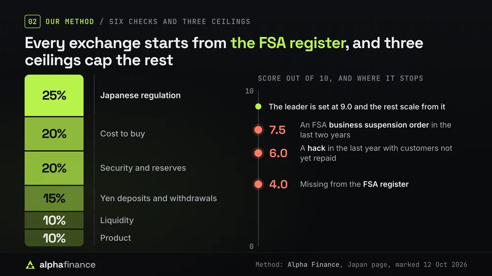 How Japanese exchanges are scored: a tower of six checks, Japanese regulation 25%, cost to buy 20%, security and reserves 20%, yen deposits and withdrawals 15%, liquidity 10% and product 10%. The leader is set at 9.0, and three ceilings cap a score: 7.5 after an FSA business suspension order in the last two years, 6.0 after a hack in the last year with customers not yet repaid, and 4.0 when missing from the FSA register