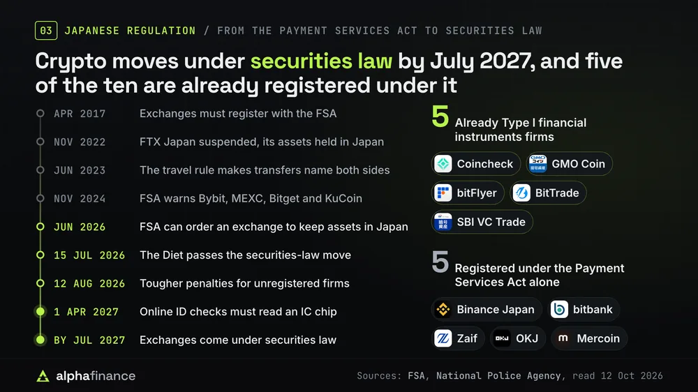 Japan's crypto rules from 2017 to 2027: exchanges must register with the FSA from April 2017, FTX Japan was suspended and its assets held in Japan in November 2022, the travel rule arrived in June 2023, the FSA warned Bybit, MEXC, Bitget and KuCoin in November 2024, the FSA can order an exchange to keep assets in Japan from June 2026, the Diet passed the securities-law move on 15 July 2026, tougher penalties for unregistered firms began on 12 August 2026, online ID checks must read an IC chip from 1 April 2027, and exchanges come under securities law by July 2027. Five of the ten are already Type I financial instruments firms: Coincheck, GMO Coin, bitFlyer, BitTrade and SBI VC Trade. Binance Japan, bitbank, Zaif, OKJ and Mercoin are registered under the Payment Services Act alone