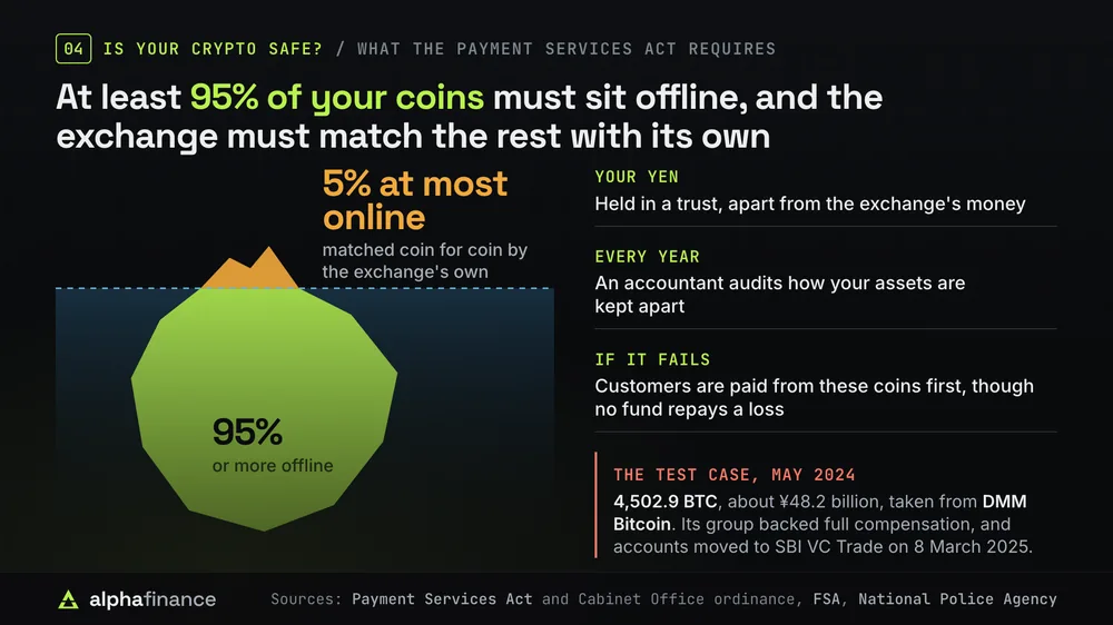 What the Payment Services Act requires: at least 95% of customer coins kept offline and at most 5% online, matched coin for coin by the exchange's own; customer yen held in a trust; an accountant's audit every year; customers paid from these coins first if the exchange fails, though no fund repays a loss. The test case: in May 2024, 4,502.9 BTC, about ¥48.2 billion, was taken from DMM Bitcoin; its group backed full compensation and accounts moved to SBI VC Trade on 8 March 2025