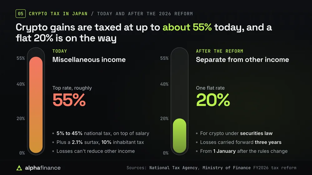 Crypto tax in Japan: today gains are miscellaneous income, taxed at national rates of 5% to 45% on top of salary, plus a 2.1% surtax and 10% inhabitant tax, so the top rate is roughly 55%, and losses can't reduce other income. After the 2026 reform, gains on crypto under securities law are taxed at a flat 20% separate from other income, with losses carried forward three years, from 1 January after the rules change