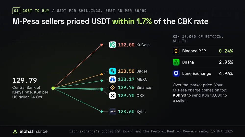 Best price per USDT on each shilling P2P board on 15 Oct 2026 against the Central Bank of Kenya's rate of 129.79 shillings to the dollar: 128.60 at Bybit, 129.70 at OKX, 129.76 at Binance, 130.17 at MEXC, 130.50 at Bitget and 132.00 at KuCoin. All-in cost of KSh 10,000 of Bitcoin over the market price: 0.24% through Binance P2P, 2.93% at Busha and 4.96% at Luno Exchange, before an M-Pesa charge of KSh 90 to send KSh 10,000 to a seller