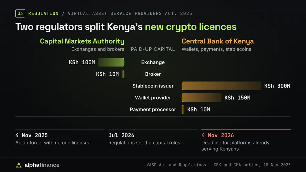 Under Kenya's Virtual Asset Service Providers Act the Capital Markets Authority licenses exchanges, which need KSh 100 million in paid-up capital, and brokers, KSh 10 million. The Central Bank of Kenya licenses stablecoin issuers, KSh 300 million, wallet providers, KSh 150 million, and payment processors, KSh 10 million. The Act came into force on 4 November 2025 with no one licensed, the Regulations followed in July 2026, and platforms already serving Kenyans have until 4 November 2026