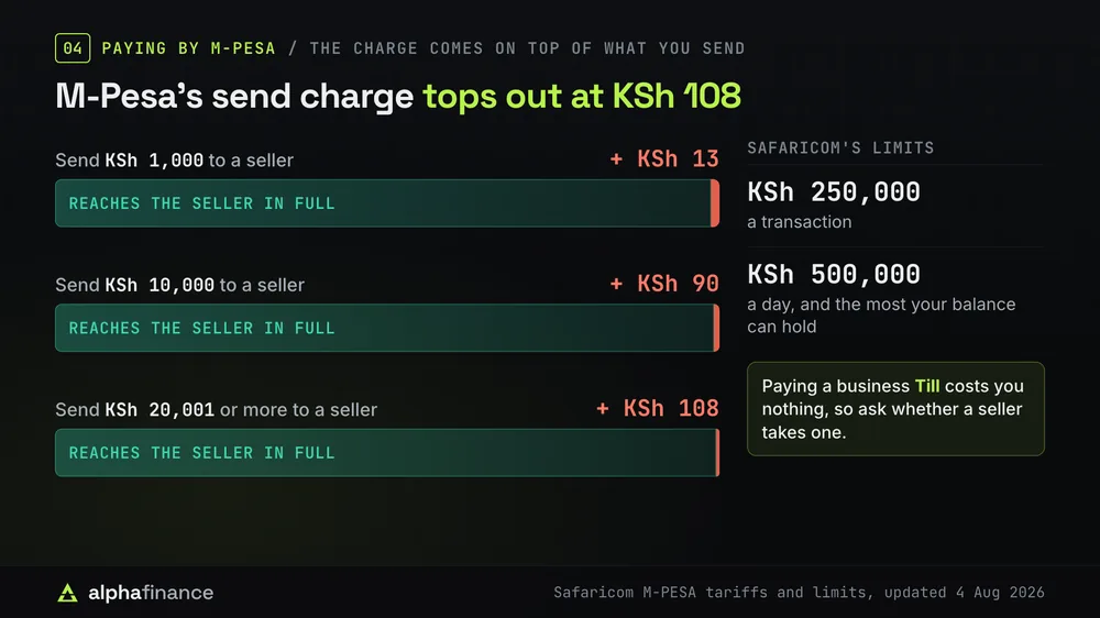 M-Pesa's charge for sending money to another user, paid on top of the amount: KSh 13 to send KSh 1,000, KSh 90 to send KSh 10,000 and KSh 108 for KSh 20,001 or more. Safaricom's limits are KSh 250,000 a transaction and KSh 500,000 a day, and paying a business Till costs the customer nothing