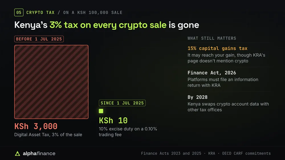 On a KSh 100,000 crypto sale, the Digital Asset Tax took 3%, or KSh 3,000, before 1 July 2025. Since then, the 10% excise duty on a 0.10% trading fee comes to KSh 10. Capital gains tax at 15% may still reach a gain, platforms must file an information return under the Finance Act, 2026, and Kenya is due to swap crypto account data with other tax offices by 2028