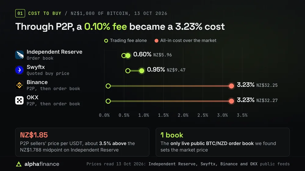 What NZ$1,000 of Bitcoin cost over the market on 13 Oct 2026: Independent Reserve 0.60% (NZ$5.96) on a 0.50% fee and Swyftx 0.95% (NZ$9.47) on a 0.60% fee, while Binance and OKX cost 3.23% (NZ$32.25 and NZ$32.27) on a 0.10% fee, because P2P sellers asked NZ$1.85 per USDT, about 3.5% above the NZ$1.788 midpoint on Independent Reserve. Independent Reserve runs the only live public BTC/NZD order book we found