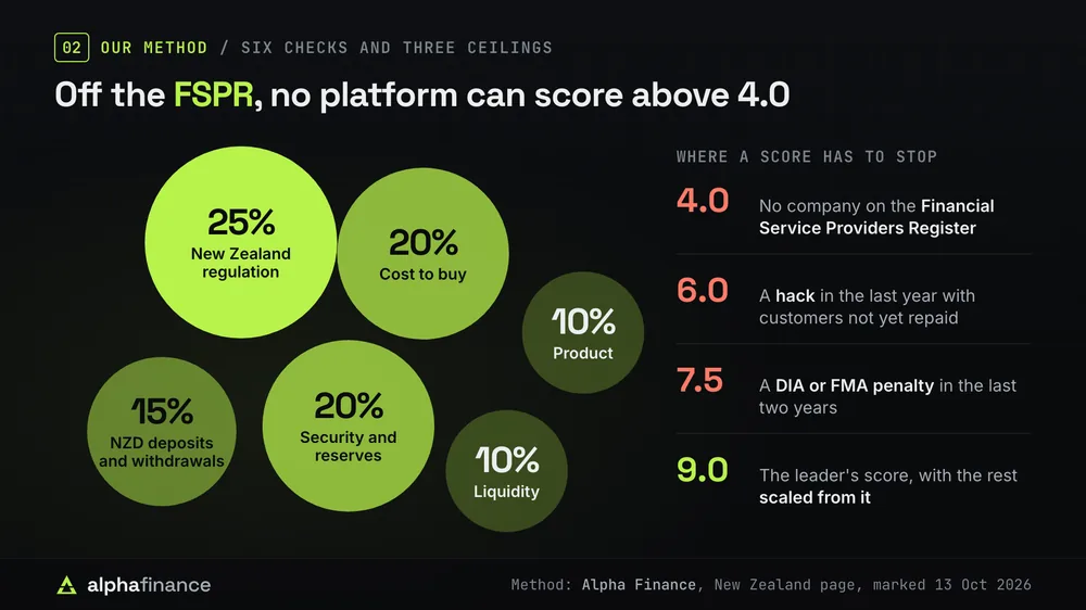 How New Zealand exchanges are scored: New Zealand regulation 25%, cost to buy 20%, security and reserves 20%, NZD deposits and withdrawals 15%, liquidity 10% and product 10%. Scores stop at 4.0 with no company on the Financial Service Providers Register, 6.0 after a hack in the last year with customers not yet repaid, and 7.5 after a DIA or FMA penalty in the last two years. The leader is set at 9.0