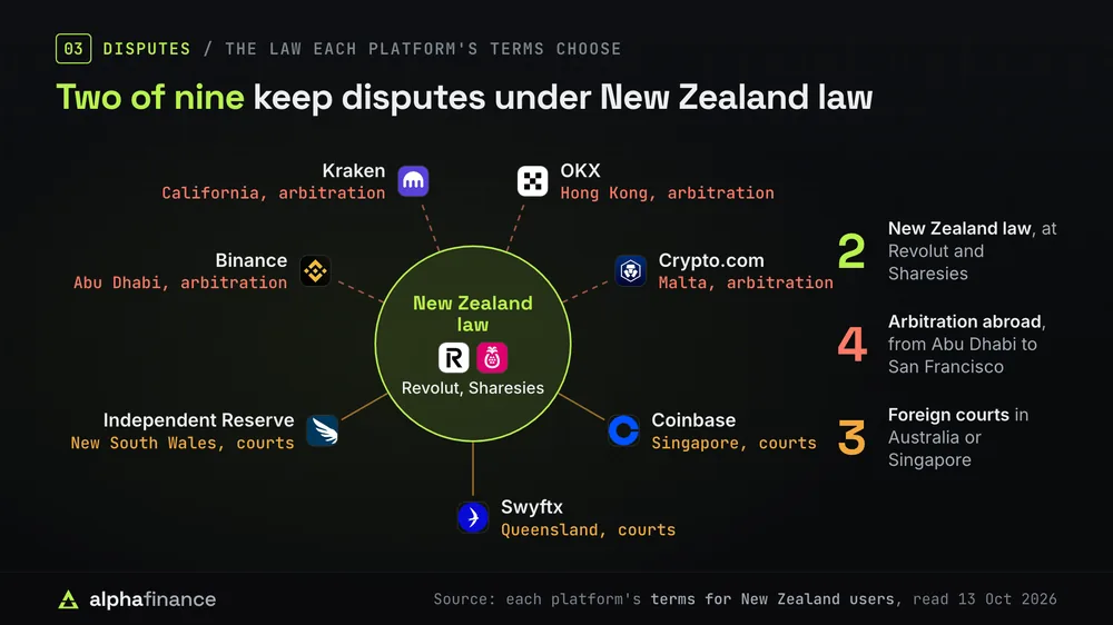 The law each platform's terms choose: Revolut and Sharesies use New Zealand law. Binance (Abu Dhabi), Kraken (California), OKX (Hong Kong) and Crypto.com (Malta) send disputes to arbitration abroad. Swyftx (Queensland), Independent Reserve (New South Wales) and Coinbase (Singapore) choose foreign courts