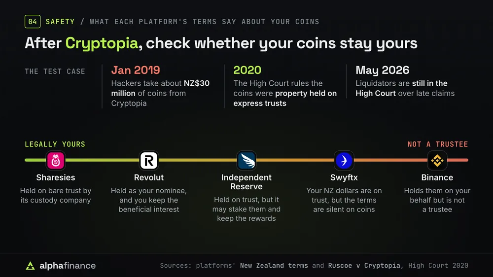 Cryptopia as the test case: in January 2019 hackers took about NZ$30 million of coins, in 2020 the High Court ruled the coins were property held on express trusts, and in May 2026 liquidators were still in the High Court. What each platform's terms say about your coins, from legally yours to not a trustee: Sharesies holds them on bare trust through its custody company, Revolut holds them as your nominee, Independent Reserve holds them on trust but may stake them and keep the rewards, Swyftx holds your NZ dollars on trust but its terms are silent on coins, and Binance says it is not a trustee