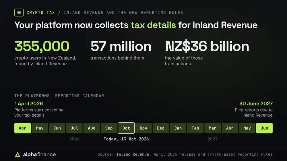 Inland Revenue found 355,000 crypto users in New Zealand behind about 57 million transactions worth NZ$36 billion. Platforms began collecting users' tax details on 1 April 2026, and their first reports to Inland Revenue are due by 30 June 2027