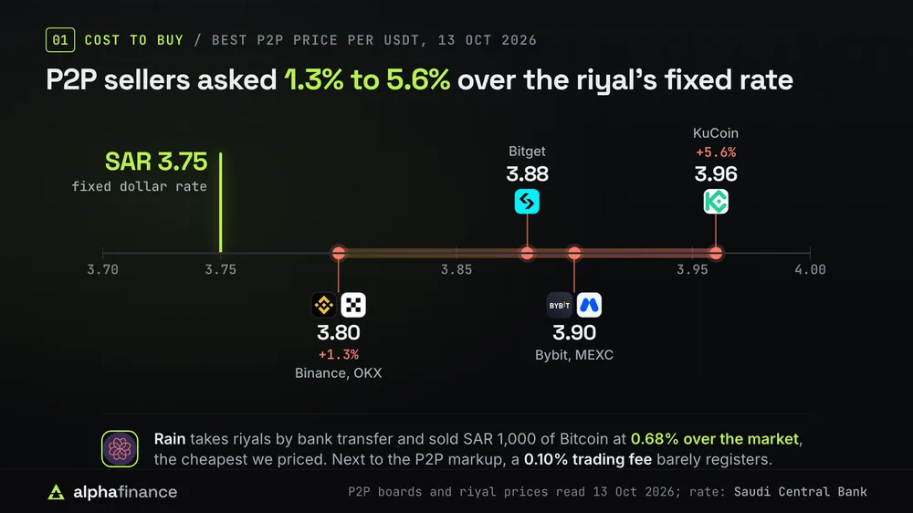 Best P2P price per USDT on 13 Oct 2026 against the riyal's fixed rate of 3.75 to the dollar: SAR 3.80 at Binance and OKX, 1.3% over; 3.88 at Bitget; 3.90 at Bybit and MEXC; 3.96 at KuCoin, 5.6% over. Rain takes riyals by bank transfer and sold SAR 1,000 of Bitcoin at 0.68% over the market, the cheapest we priced