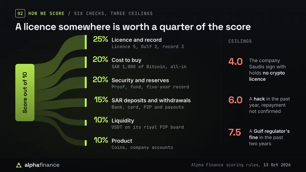 How Saudi exchanges are scored: licence and record 25% (licence 5, Gulf 2, record 3), cost to buy 20%, security and reserves 20%, SAR deposits and withdrawals 15%, liquidity 10% and product 10%. Ceilings: 4.0 when the company Saudis sign with holds no crypto licence, 6.0 after a hack in the past year with repayment not confirmed, 7.5 after a Gulf regulator's fine in the past two years