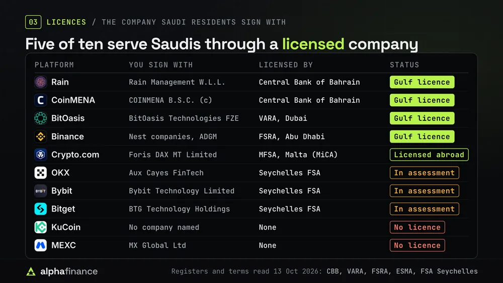 The company each platform signs Saudi residents up with: Rain and CoinMENA licensed by the Central Bank of Bahrain, BitOasis by VARA in Dubai, Binance's Nest companies by the FSRA in Abu Dhabi, Crypto.com's Foris DAX MT by Malta's MFSA under MiCA; OKX, Bybit and Bitget's Seychelles companies in the Seychelles regulator's assessment stage; KuCoin and MEXC with no licence