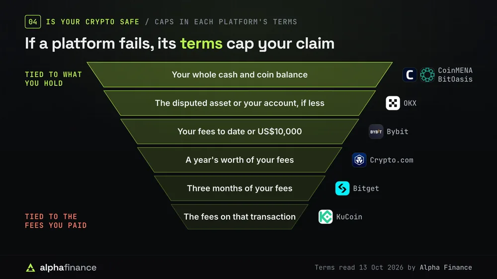 The most each platform's terms let you claim: your whole cash and coin balance at CoinMENA and BitOasis, the disputed asset or your account if less at OKX, your fees to date or US$10,000 at Bybit, a year of fees at Crypto.com, three months of fees at Bitget, and the fees on that transaction at KuCoin