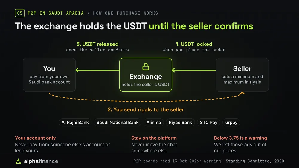 How a riyal P2P purchase works: the exchange locks the seller's USDT when you place the order, you send riyals from your own Saudi bank account to the seller through banks such as Al Rajhi Bank, the Saudi National Bank, Alinma and Riyad Bank or wallets such as STC Pay and urpay, and the USDT is released once the seller confirms. Pay only from your own account, keep the chat on the platform, and treat ads under 3.75 as a warning