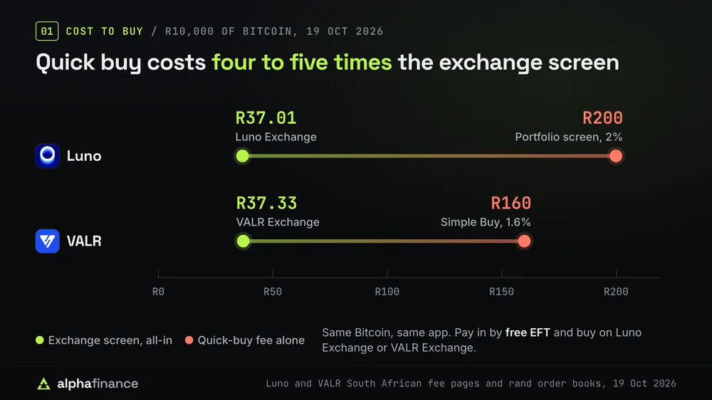 What R10,000 of Bitcoin cost on 19 Oct 2026: R37.01 all-in on Luno Exchange against a R200 quick-buy fee on Luno's Portfolio screen at 2%, and R37.33 all-in on VALR Exchange against R160 for VALR's Simple Buy at 1.6%, so the quick buy costs four to five times as much. Pay in by free EFT and buy on the exchange screen
