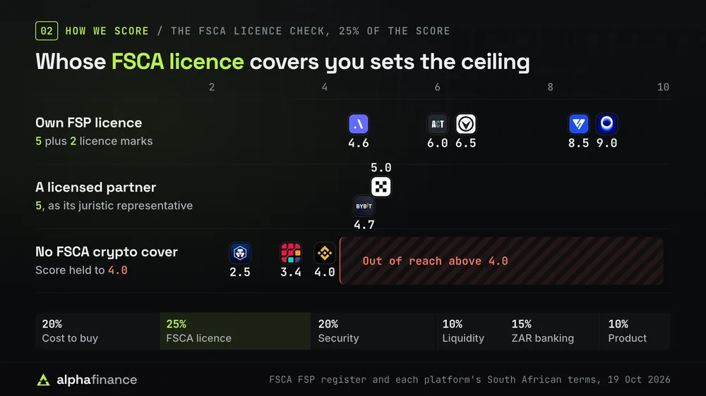 The FSCA licence check, 25% of the score, sorts the ten into three bands. Own FSP licence, 5 plus 2 licence marks: Luno 9.0, VALR 8.5, Ovex 6.5, AltCoinTrader 6.0 and Altify 4.6. A licensed partner, 5 marks as its juristic representative: OKX 5.0 and Bybit 4.7. No FSCA crypto cover, score held to 4.0: Binance 4.0, EasyCrypto 3.4 and Crypto.com 2.5. The six checks weigh cost to buy 20%, FSCA licence 25%, security 20%, liquidity 10%, ZAR banking 15% and product 10%