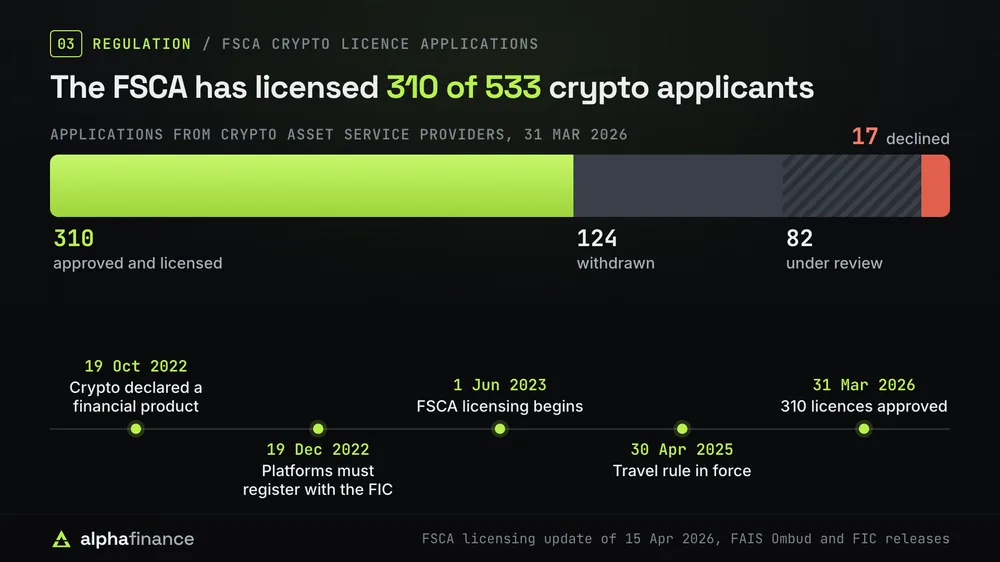 Of 533 applications from crypto asset service providers, the FSCA had approved 310, seen 124 withdrawn, declined 17 and left 82 under review by 31 Mar 2026. Crypto was declared a financial product on 19 Oct 2022, platforms had to register with the FIC from 19 Dec 2022, FSCA licensing began on 1 Jun 2023 and the travel rule took effect on 30 Apr 2025