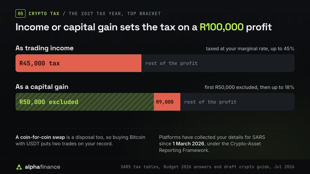 In the top bracket, a R100,000 crypto profit costs up to R45,000 in tax as trading income at 45%, or R9,000 as a capital gain after the first R50,000 is excluded and at most 18% on the rest. A coin-for-coin swap is a disposal too, and platforms have collected your details for SARS since 1 March 2026 under the Crypto-Asset Reporting Framework