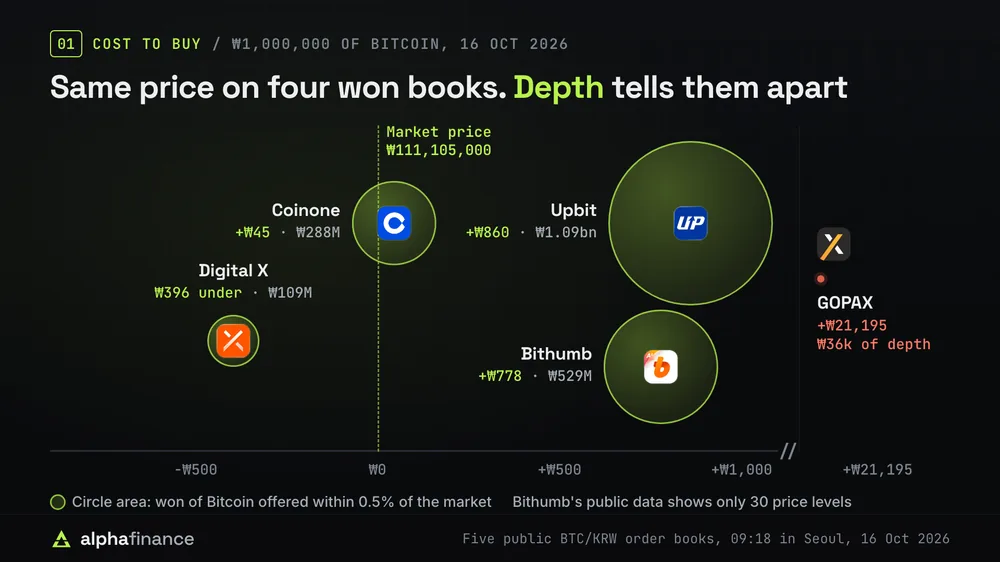 What ₩1,000,000 of Bitcoin cost on the five won order books on 16 Oct 2026, against a market price of ₩111,105,000: Digital X ₩396 under the market, Coinone ₩45 over, Bithumb ₩778 and Upbit ₩860 over, and GOPAX ₩21,195 over. Won of Bitcoin offered within 0.5% of the market: Upbit ₩1.09bn, Bithumb ₩529M (its public data shows only 30 price levels), Coinone ₩288M, Digital X ₩109M and GOPAX ₩36k