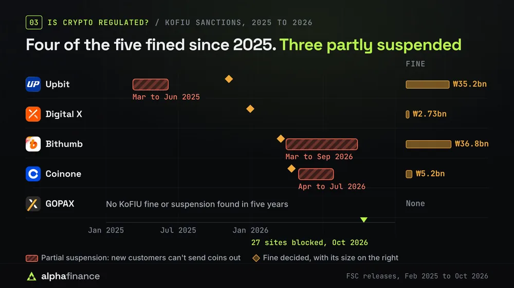 KoFIU sanctions on Korean exchanges: Upbit, a partial suspension covering March to June 2025 and a ₩35.2bn fine decided in November 2025. Digital X, a ₩2.73bn fine as Korbit in December 2025. Bithumb, a ₩36.8bn fine and a partial suspension covering March to September 2026. Coinone, a ₩5.2bn fine and a partial suspension covering April to July 2026. GOPAX, no KoFIU fine or suspension found in five years. In October 2026, 27 unreported sites were blocked