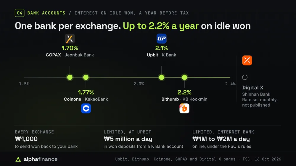 Interest on idle won at Korean exchanges, a year before tax: Bithumb 2.2% through KB Kookmin Bank, Upbit 2.1% through K Bank, Coinone 1.77% through KakaoBank, GOPAX 1.70% through Jeonbuk Bank, and Digital X through Shinhan Bank, with a rate set monthly and not published. Every exchange charges ₩1,000 to send won back to your bank. A limited K Bank account at Upbit takes ₩5 million a day in won deposits, and a limited account at an internet bank allows ₩1 million to ₩2 million a day online
