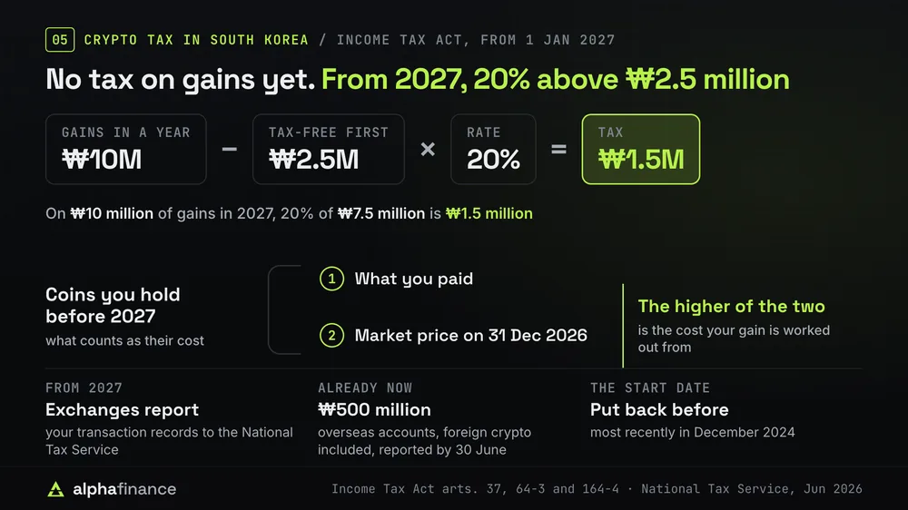 Crypto tax in South Korea under the Income Tax Act from 1 January 2027: gains in a year above ₩2.5 million are taxed at 20%, so ₩10 million of gains means 20% of ₩7.5 million, or ₩1.5 million. For coins held before 2027 the cost counted is the higher of what you paid and the market price on 31 December 2026. From 2027 exchanges report transaction records to the National Tax Service. Overseas accounts over ₩500 million, foreign crypto included, are reported by 30 June. The start date has been put back before, most recently in December 2024